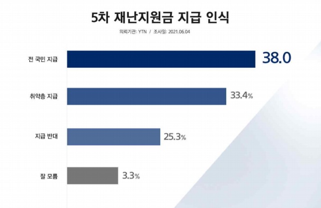 5차 재난지원금, '전국민 보편지급' 38.0% vs '취약층 선별지급 33.4%' vs '지급반대 25.3%'