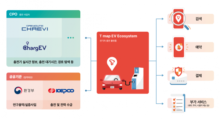 T맵, “하반기부터 전기차 충전소 검색·예약·결제 가능해진다”