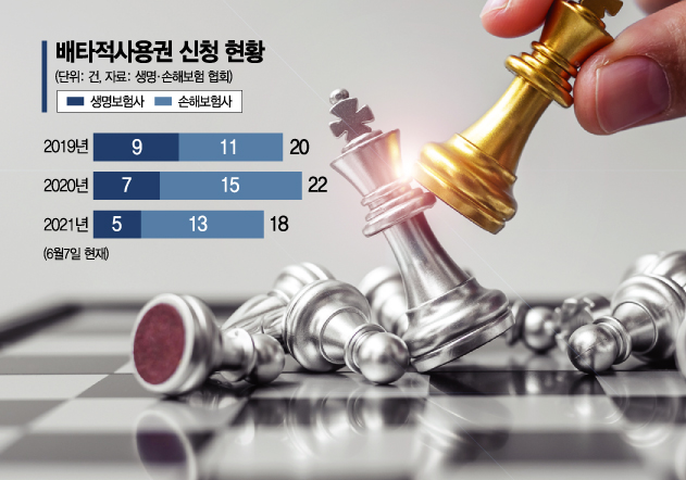 '최초' 타이틀 잡아라…보험사, 배타적 사용권 경쟁 치열
