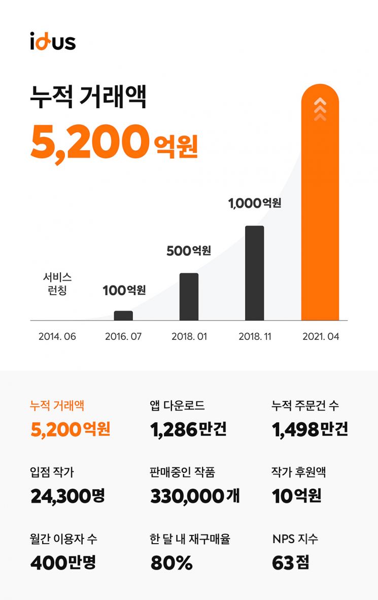 핸드메이드 마켓 '아이디어스', 누적 거래 5000억원 돌파