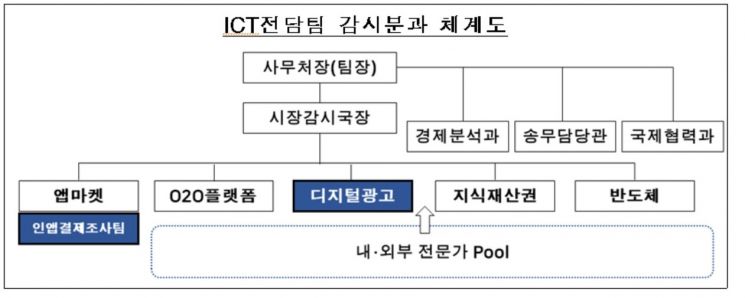 공정위, ICT 전담팀 내에 '인앱결제 조사팀' 확충…'디지털광고 분과' 신설