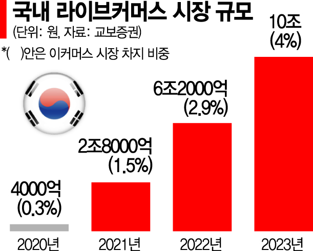 [단독]쿠팡, 라방도 ‘올인’ 전략…내달부터 잠실에 스튜디오 11개 운영