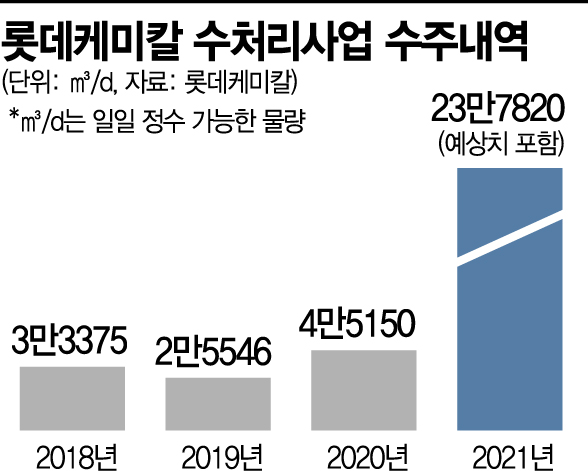 [르포] 직경 2㎜의 분리막 통한 '水처리 마법'