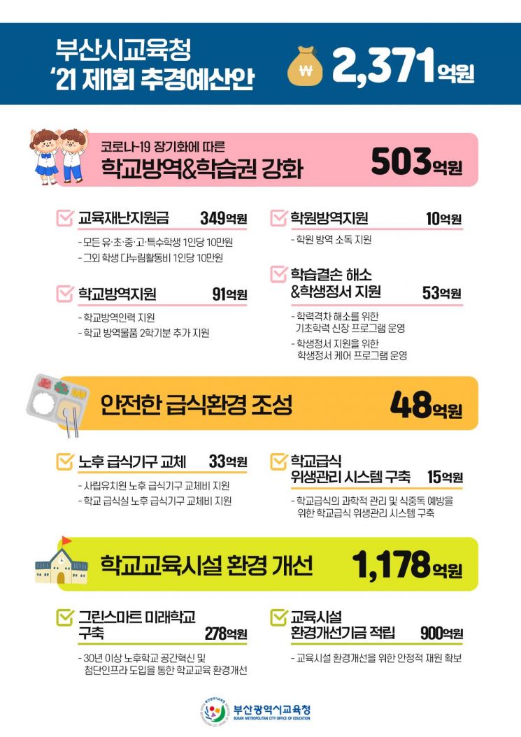 학교방역·안전 급식 등 ‘2학기 등교 예산’으로 … 부산교육청, 올 첫 추경예산안 2371억원 편성