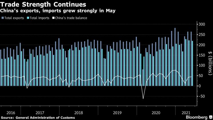 中 5월 수출 전년比 27.9% 증가 '세계 수요 회복 지속'