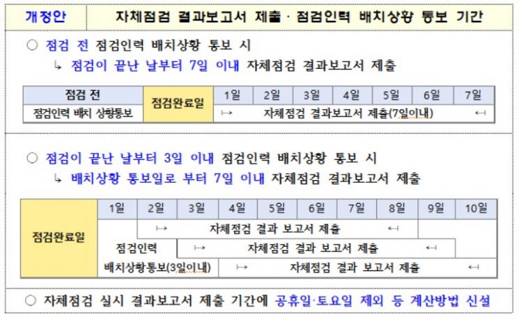 '소방시설 점검 결과보고서' 제출기간 개선한다…시행규칙 개선 추진
