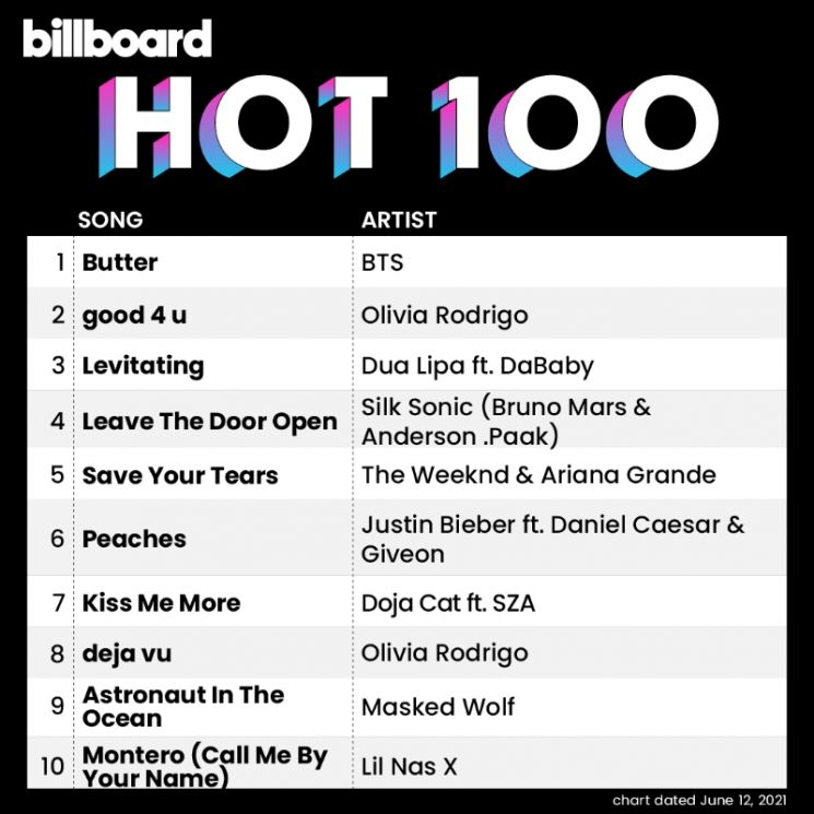방탄소년단(BTS)의 '버터'(Butter)가 6월12일자로 발표되는 이번주 빌보드 메인 싱글 차트 '핫 100'에서 1위를 차지한 모습.