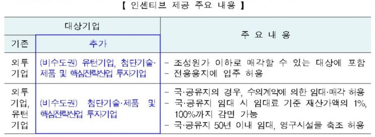 非수도권 소재 '지식·바이오분야' 국내 투자기업에도 임대료 감면·조성원가 이하 분양 등 인센티브