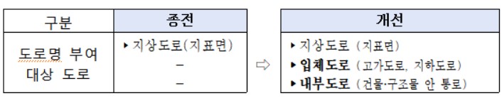 "생활 속 주소 사각지대 없앤다" 9일 '도로명주소법' 개정안 전면 시행