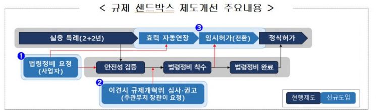 안전성 입증돼 법령정비 착수한 '실증특례사업'은 '임시허가'로 전환