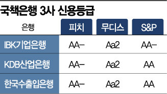 피치, 국책은행 3사 AA- 신용등급 유지...든든한 뒷배는 정부