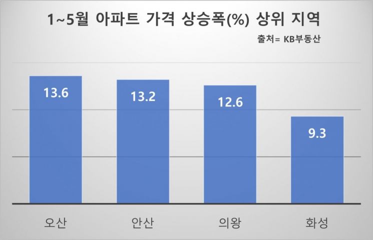 집값 치솟는 경기 남부…동탄·의왕 이어 ‘오산’ 차례