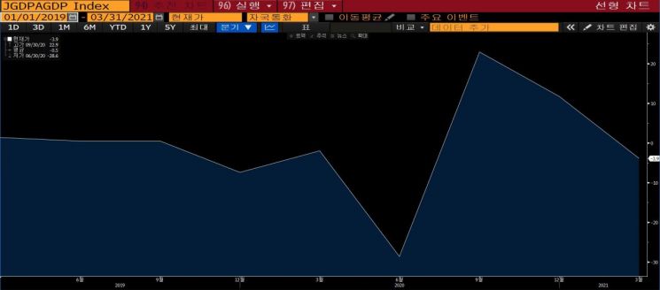 日 1분기 GDP 연율 3.9% 감소 확정…예비치보다 상향