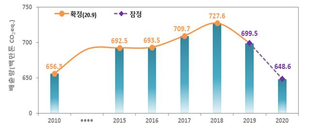 지난해 온실가스 6억5000만t 배출…2년 연속 감소