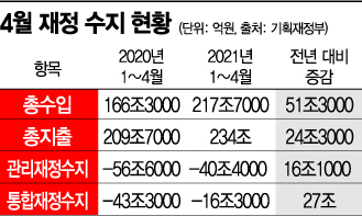 기대보다 빠른 경기회복에 세수풍년…추경규모 커지나