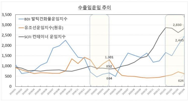 경상수지 3년만에 '4월' 흑자…배당 압도한 수출·운임 (종합2보)