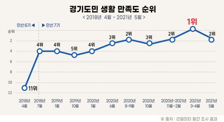 이재명식 '체감행정' 통했다…2개월 연속 단체장 긍정평가 '1위'