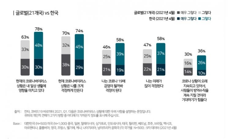 “한국인 '돈' 집착 더 커졌다”…제품 가격·위생 민감도 상승