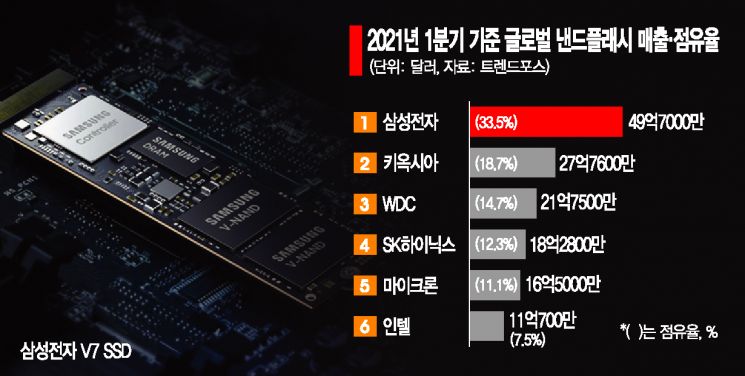 "V낸드 1000단 시대도 삼성전자가 주도할 것"  