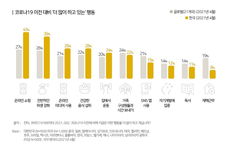 “한국인 '돈' 집착 더 커졌다”…제품 가격·위생 민감도 상승