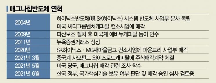 韓美中 '뜨거운 감자' 매그나칩반도체 매각 장기화 조짐