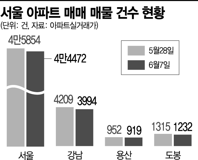 서울 아파트 '6월 매물잠김' 현실화…강남 열흘새 200건 증발