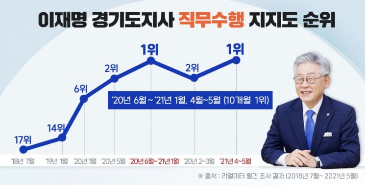 이재명식 '체감행정' 통했다…2개월 연속 단체장 긍정평가 '1위'