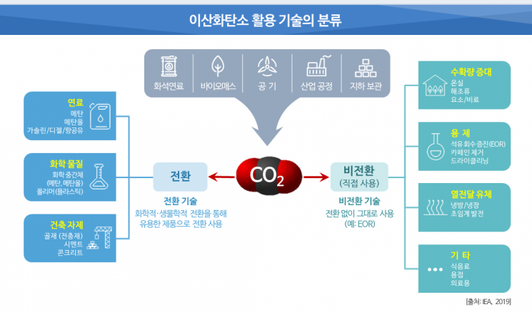 온난화 막고 자원까지…꿩먹고 알먹는 'CCUS'를 아십니까?[과학을 읽다]