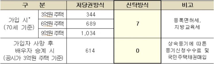 신탁방식 가입 시 고객이 부담하는 등록면허세 등 세금이 기존 저당권방식보다 절감될 예정이다. 사진=주택금융공사