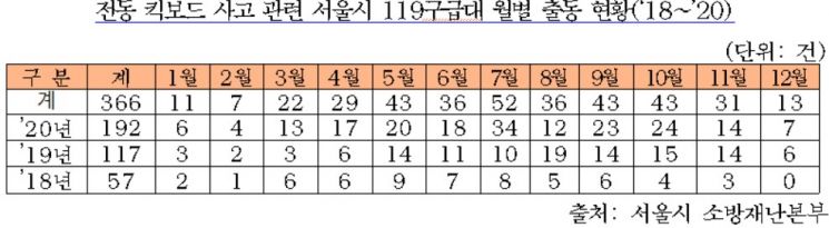 전동킥보드 관련 구급 출동 증가세…차량 충돌 29%로 最多