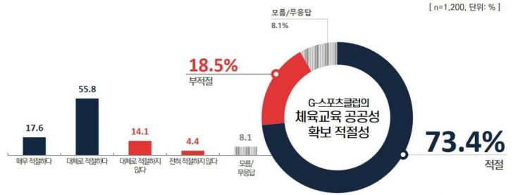 경기도민 73.4% "경기교육청 G-스포츠클럽, 체육교육 공공성 확보 기여"