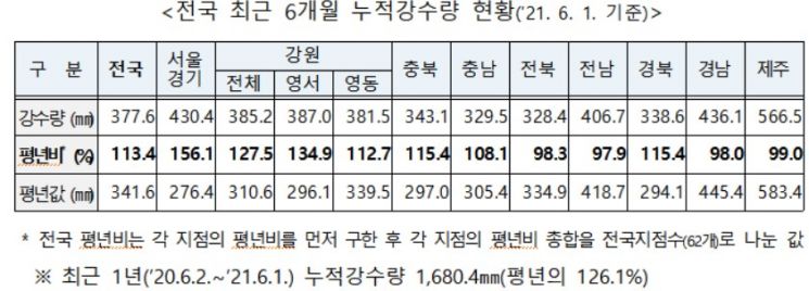 "댐·저수지 저수율 높은 수준관리 中…경북 운문댐은 가뭄 '관심' 단계"