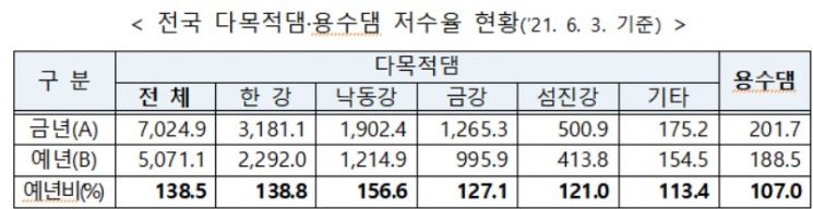 "댐·저수지 저수율 높은 수준관리 中…경북 운문댐은 가뭄 '관심' 단계"