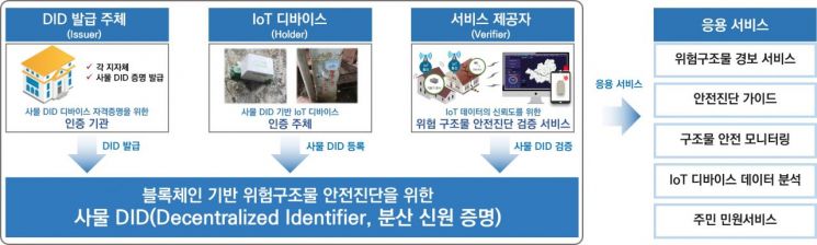 중랑구, 최초로 노후 건축물  블록체인과 사물 DID 기술 적용 관리