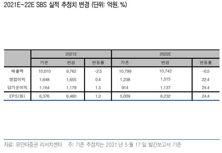 [클릭 e종목] “SBS, 스튜디오S 지분가치 부각 가능”