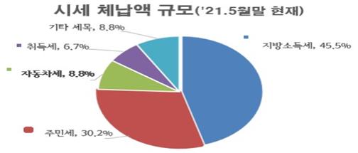 서울시, 6월 '상습 체납차량' 특별단속 나선다…체납액 2406억 달해