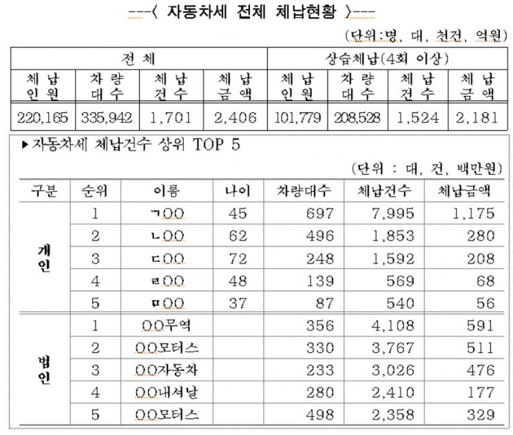 서울시, 6월 '상습 체납차량' 특별단속 나선다…체납액 2406억 달해