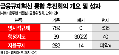 [말뿐인 규제혁신]규제개혁 한다더니…더 촘촘해진 '금융규제 칸막이'