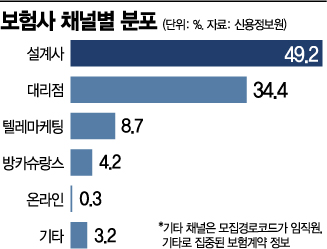 코로나로 CM채널만 성장했다…지난해 보험영업 위축(종합)