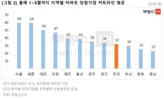 실수요 위주로 재편된 청약시장…평균경쟁률 19대1로 낮아져