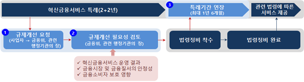 금융혁신법 개정 주요내용. 사진=금융위원회