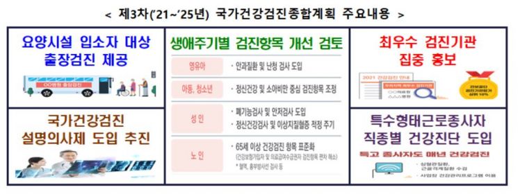 제3차 국가건강검진종합계획 주요내용(자료=복지부)