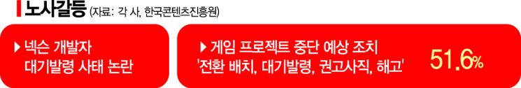 게임업계 무슨 일이…꿈의 직장 고용 악몽