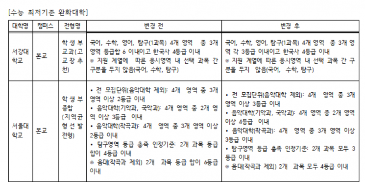 2022학년도 대입전형 서울대, 서강대 수능 최저기준 변경 내용(자료제공=유웨이)