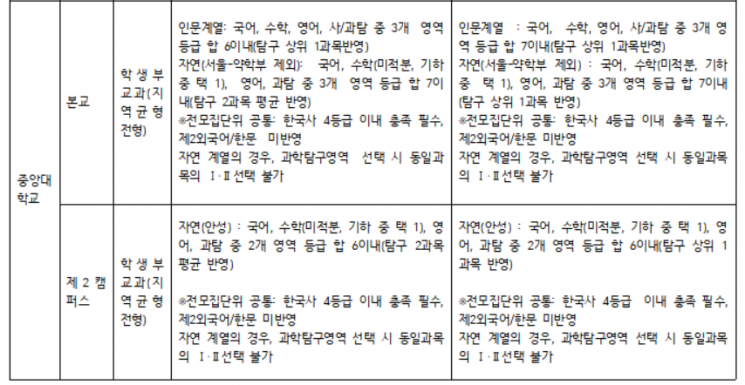 2022학년도 대입전형 중앙대 수능 최저기준 변경 내용(자료제공=유웨이)