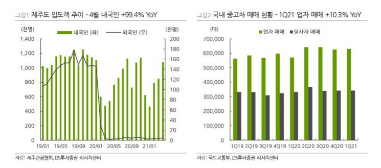 [종목속으로]'보복 소비' 터진 제주여행…SK렌터카 몸값 '쑥쑥'