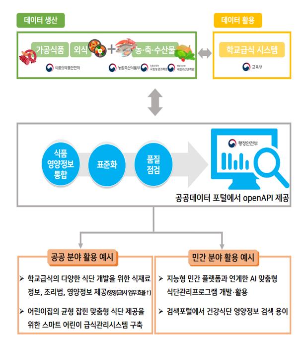 정부, 식품영양 데이터 통합시스템 구축키로…"학교·기업·소비자 활용"