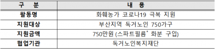 사회공헌활동 주요내용. 사진=한국주택금융공사