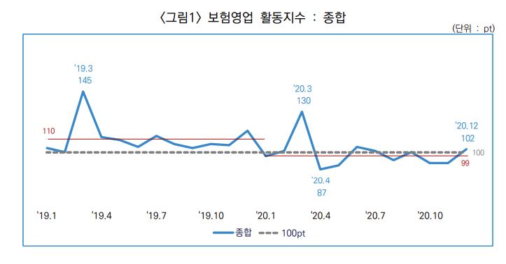 코로나로 CM채널만 성장했다…지난해 보험영업 위축(종합)
