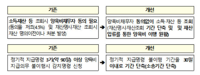 양육비 이행 지원 개선방안 주요 내용(자료제공=여가부)
